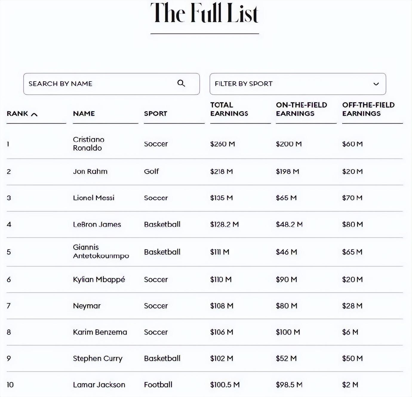 Which sport players make the most money